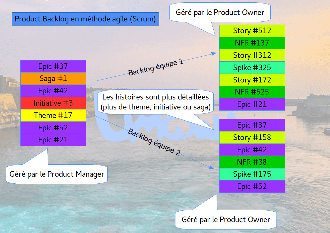 Cette liste est généralement numérique mais peut être présentée sous forme de postits