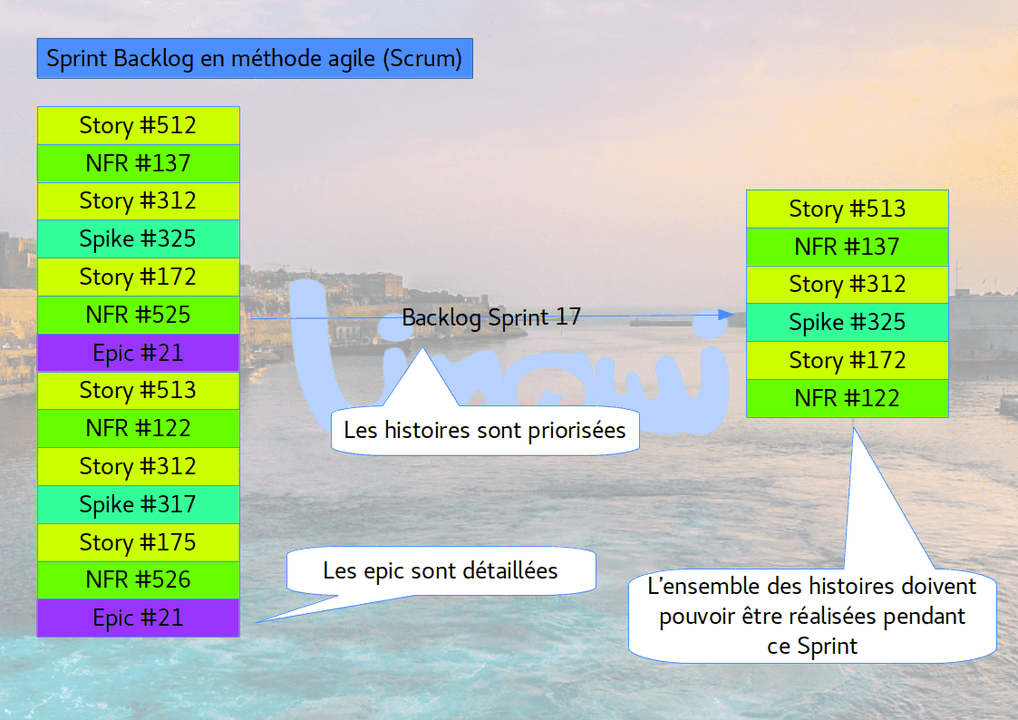 Toutes les histoires du Sprint Backlog doivent être estimées par l'équipe et le Poker agile