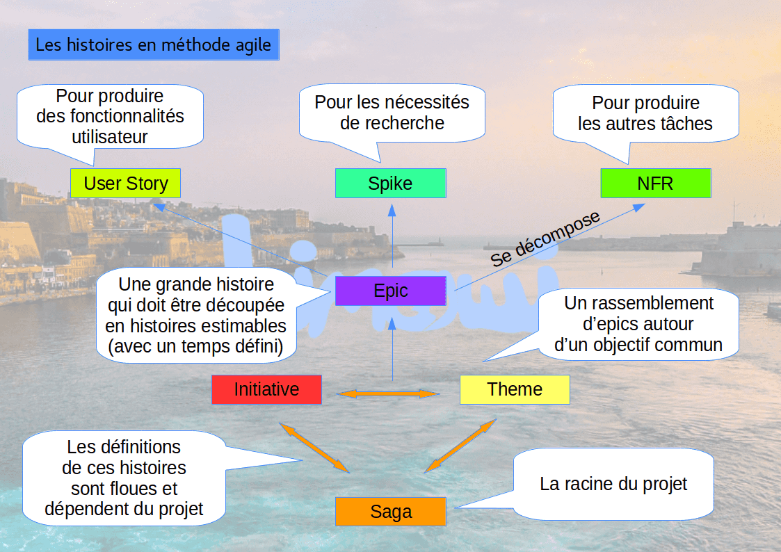 L'arbre des histoires, Yggdrasil