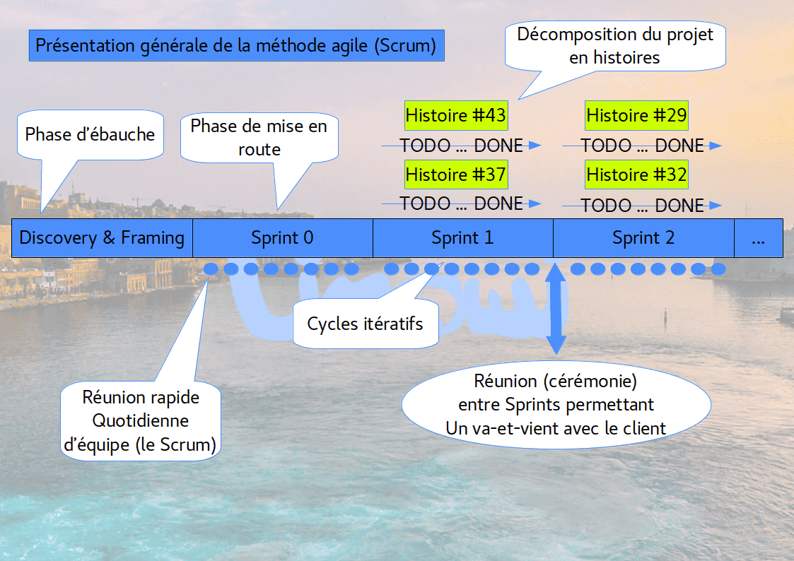 La méthode agile est une méthode de management d'équipe et de projet