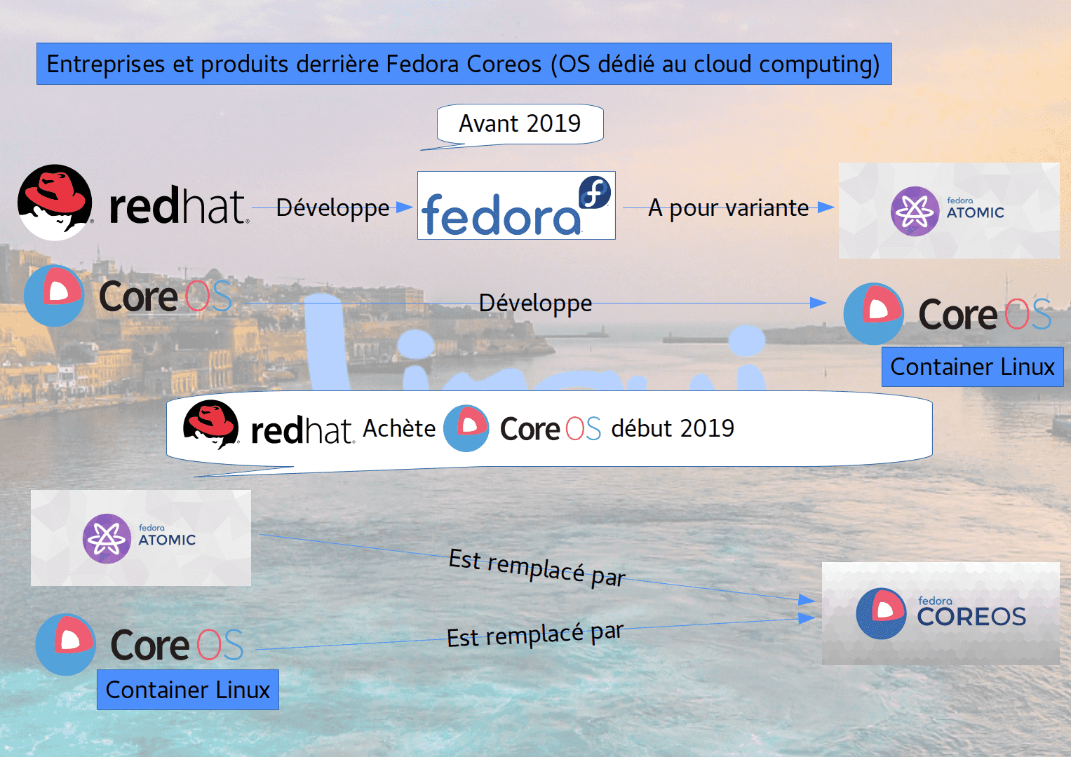 Entreprises et produits derrière Fedora Coreos (OS dédié au cloud computing).